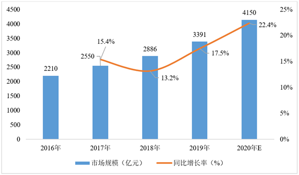 中投顾问:中国地摊经济数据分析