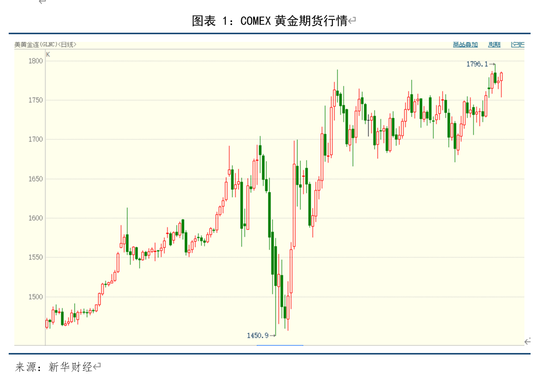 新华财经研报】黄金价格上升空间有限或高位震荡-中国金融信息网