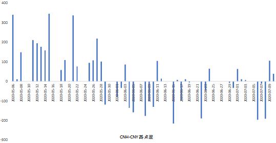 CNH与CNY的基点差