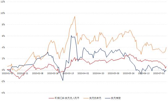人民币汇率与美元指数、韩元走势