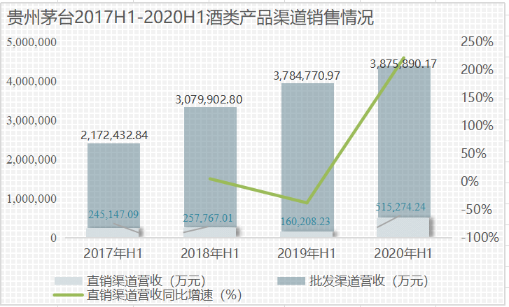 图表2：贵州茅台2017H1-2020H1酒类产品渠道销售情况.png