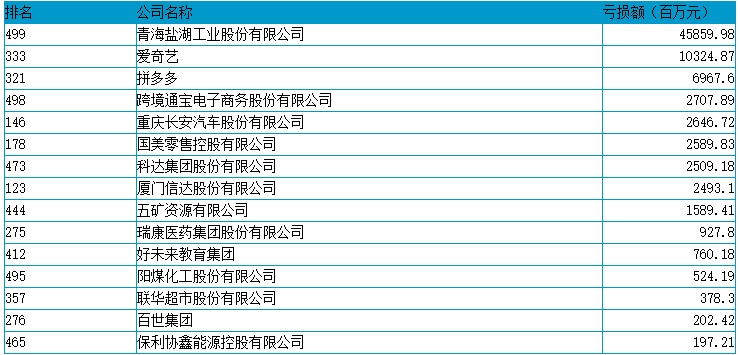 2020年中国500强亏损公司排名.jpg