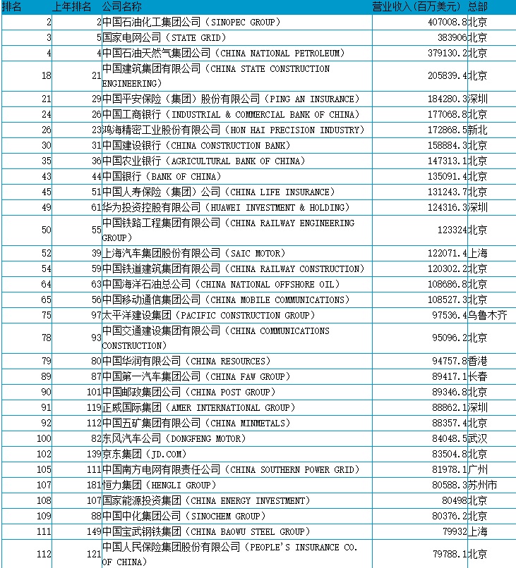 2020年《财富》世界500强榜单上中国公司排名.jpg