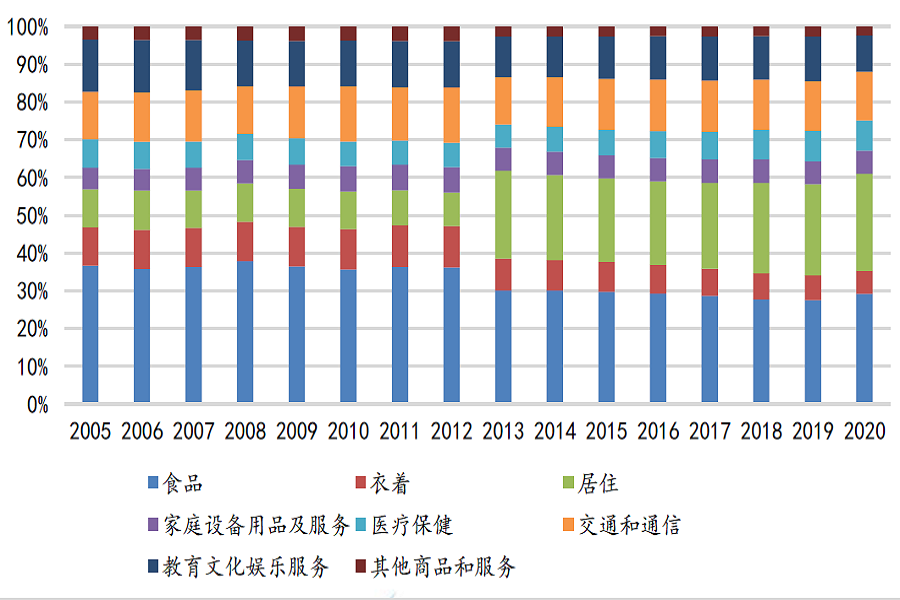 中国城镇居民各类消费支出中服务类消费占比下降.png