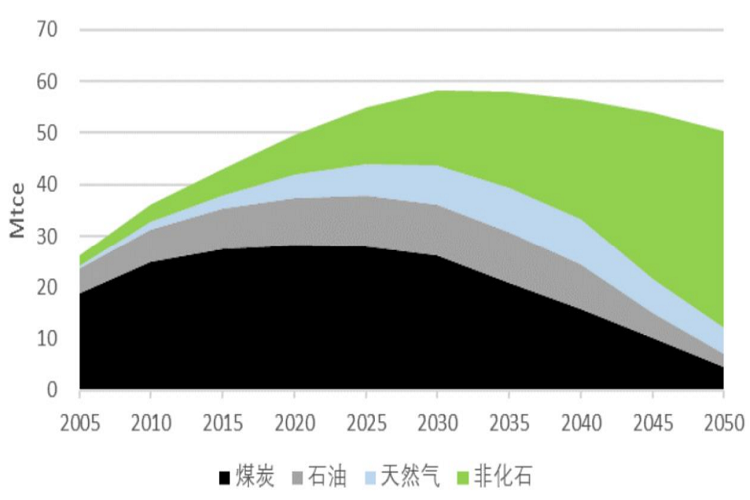 2℃情景下2030年一次能源消费将进入峰值平台期1.png