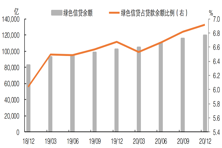 中国绿色信贷余额及其占总贷款余额的比例.png