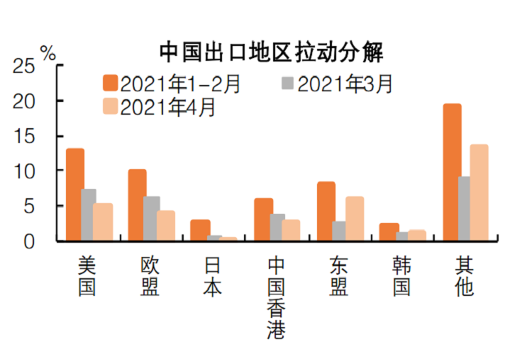 4月主要贸易伙伴对中国出口的拉动出现分化.png