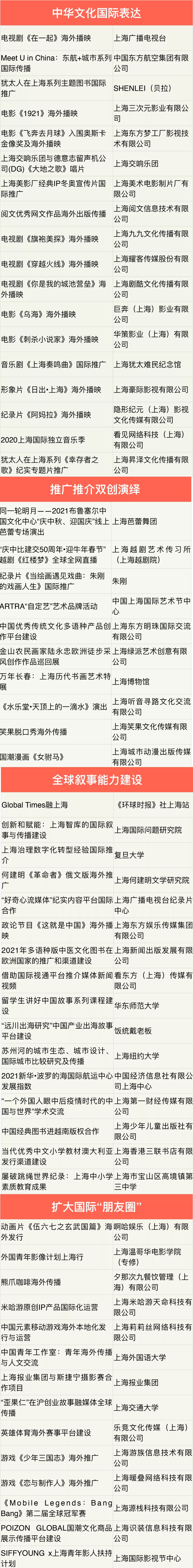 21年上海市 中华文化走出去 专项扶持资金入选项目公布 中国金融信息网
